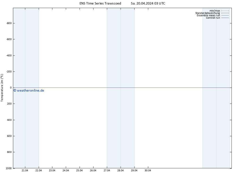 Temperaturkarte (2m) GEFS TS Sa 20.04.2024 15 UTC