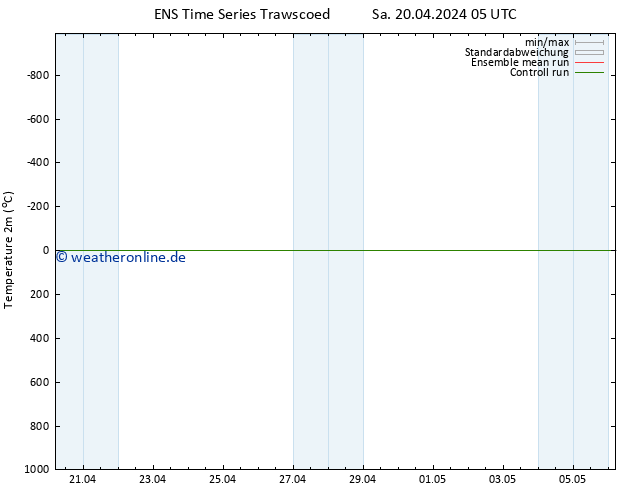 Temperaturkarte (2m) GEFS TS Mo 22.04.2024 05 UTC