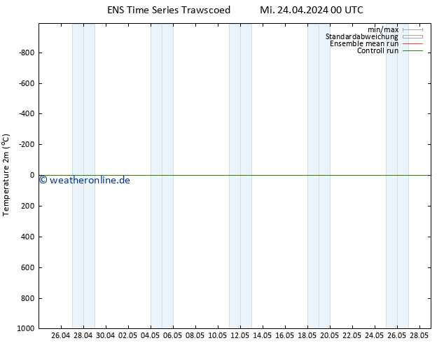 Temperaturkarte (2m) GEFS TS Mi 24.04.2024 00 UTC