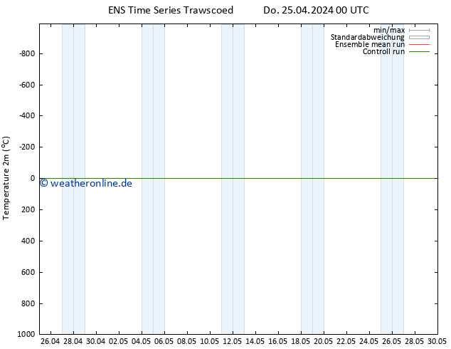 Temperaturkarte (2m) GEFS TS So 05.05.2024 00 UTC