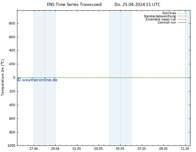 Temperaturkarte (2m) GEFS TS Fr 26.04.2024 11 UTC