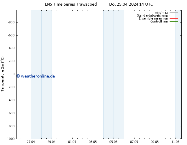 Temperaturkarte (2m) GEFS TS Do 25.04.2024 14 UTC