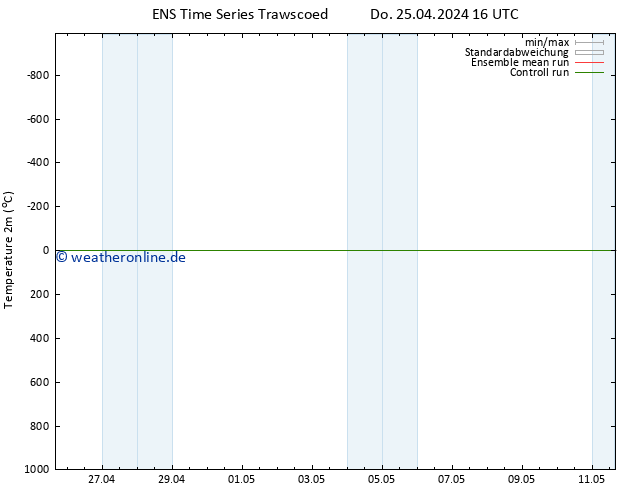 Temperaturkarte (2m) GEFS TS Mo 29.04.2024 04 UTC