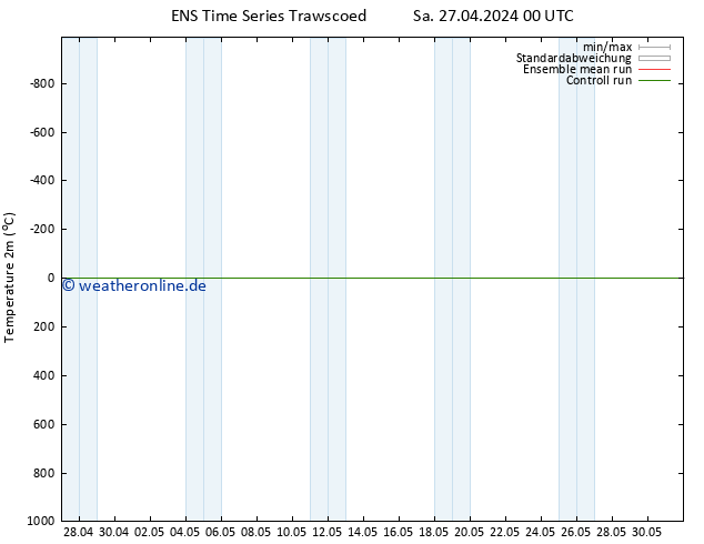 Temperaturkarte (2m) GEFS TS Sa 04.05.2024 12 UTC