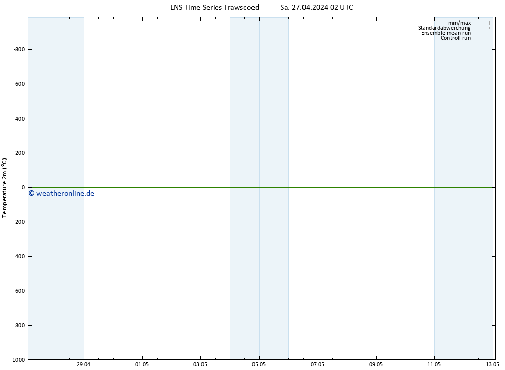 Temperaturkarte (2m) GEFS TS Sa 27.04.2024 14 UTC