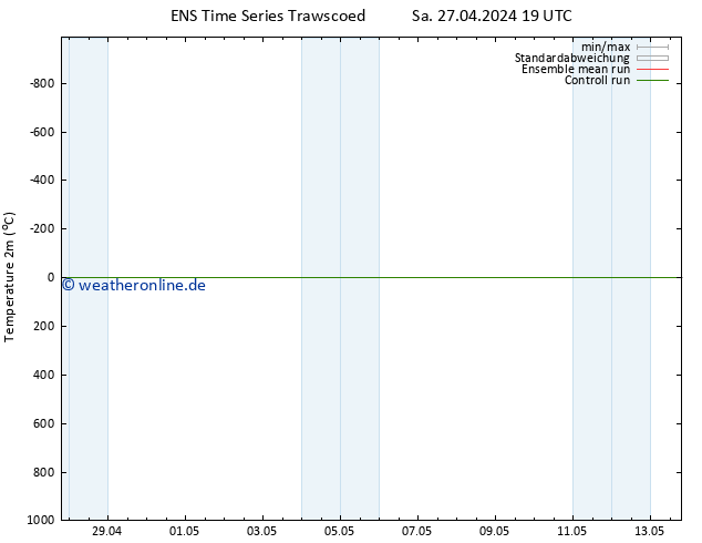 Temperaturkarte (2m) GEFS TS So 28.04.2024 01 UTC