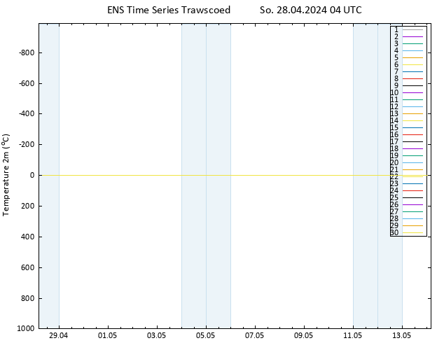 Temperaturkarte (2m) GEFS TS So 28.04.2024 04 UTC