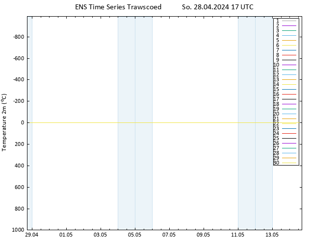 Temperaturkarte (2m) GEFS TS So 28.04.2024 17 UTC