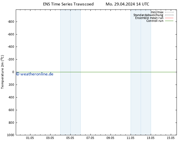 Temperaturkarte (2m) GEFS TS Mi 15.05.2024 14 UTC