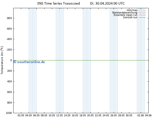 Temperaturkarte (2m) GEFS TS Mi 08.05.2024 12 UTC