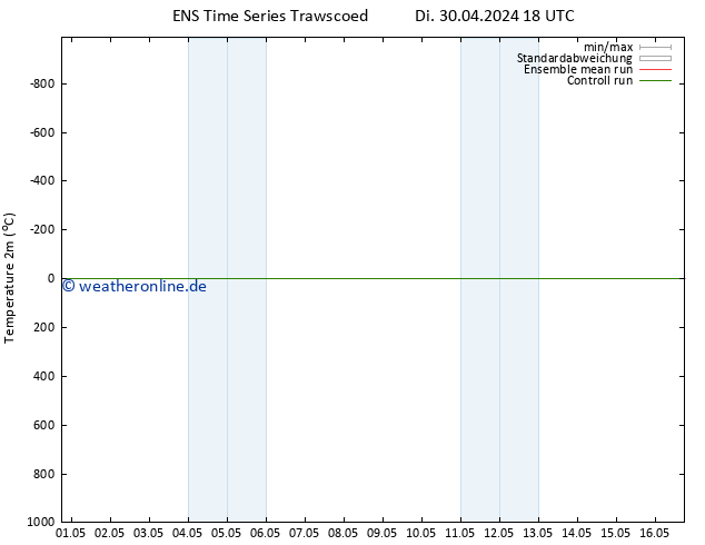 Temperaturkarte (2m) GEFS TS Do 09.05.2024 06 UTC