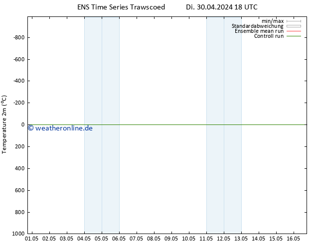 Temperaturkarte (2m) GEFS TS Mi 01.05.2024 00 UTC