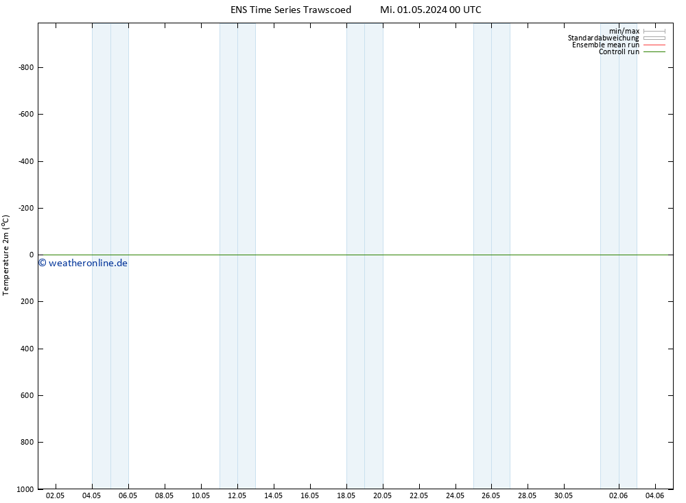 Temperaturkarte (2m) GEFS TS Mi 01.05.2024 00 UTC