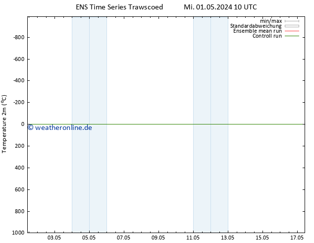 Temperaturkarte (2m) GEFS TS Fr 03.05.2024 04 UTC