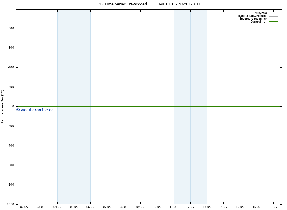 Temperaturkarte (2m) GEFS TS Fr 17.05.2024 12 UTC