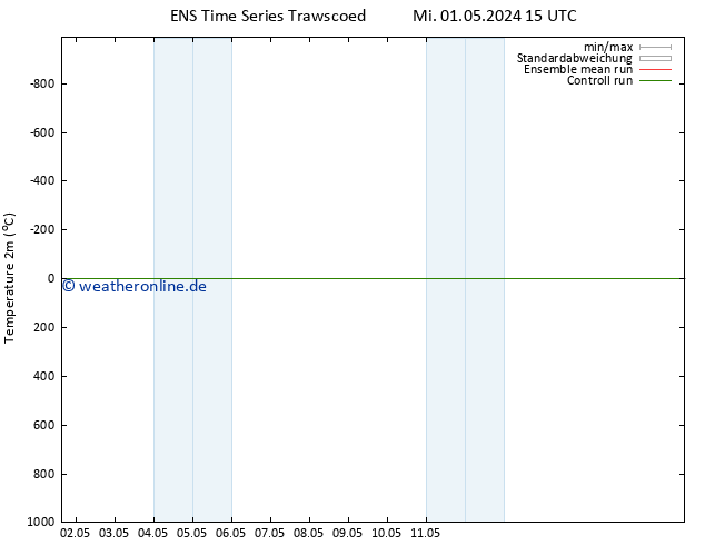 Temperaturkarte (2m) GEFS TS Do 09.05.2024 15 UTC