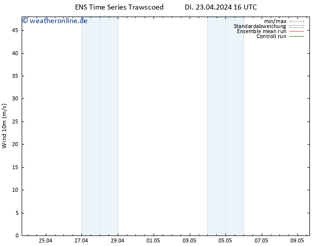 Bodenwind GEFS TS Di 30.04.2024 16 UTC