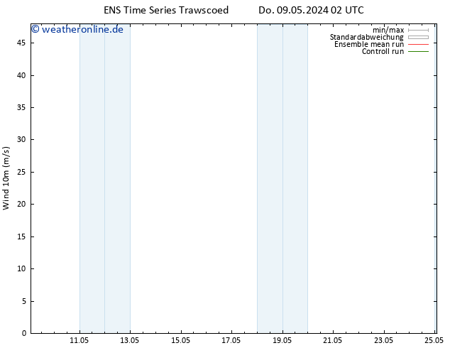 Bodenwind GEFS TS Do 09.05.2024 14 UTC
