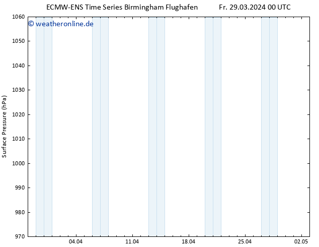 Bodendruck ALL TS Fr 29.03.2024 06 UTC
