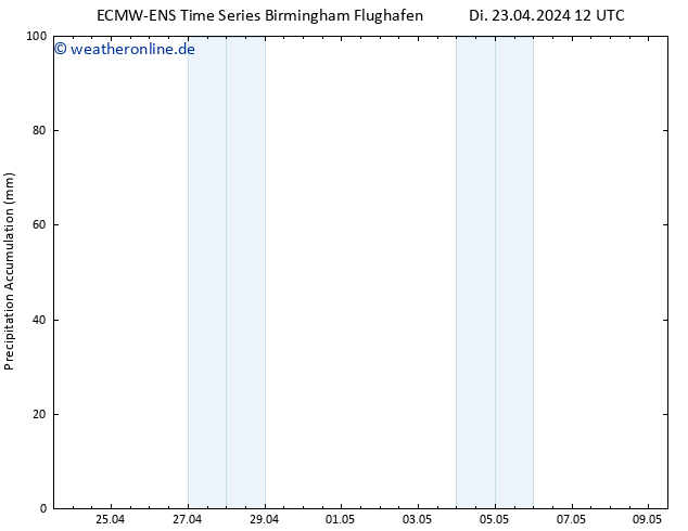 Nied. akkumuliert ALL TS Di 23.04.2024 18 UTC