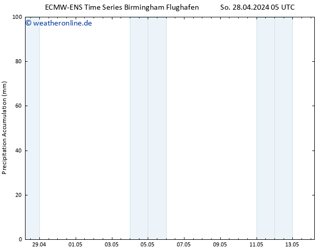 Nied. akkumuliert ALL TS Di 14.05.2024 05 UTC