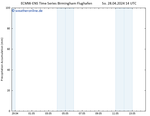 Nied. akkumuliert ALL TS So 28.04.2024 20 UTC