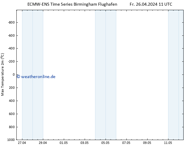 Höchstwerte (2m) ALL TS Fr 26.04.2024 11 UTC