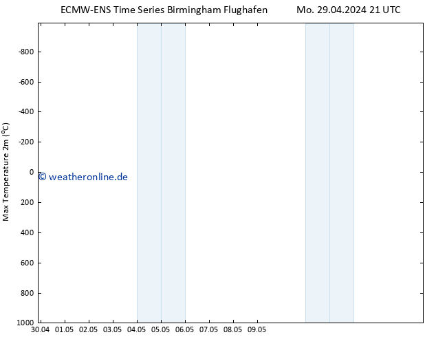 Höchstwerte (2m) ALL TS Di 30.04.2024 03 UTC