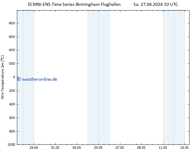Tiefstwerte (2m) ALL TS So 28.04.2024 16 UTC