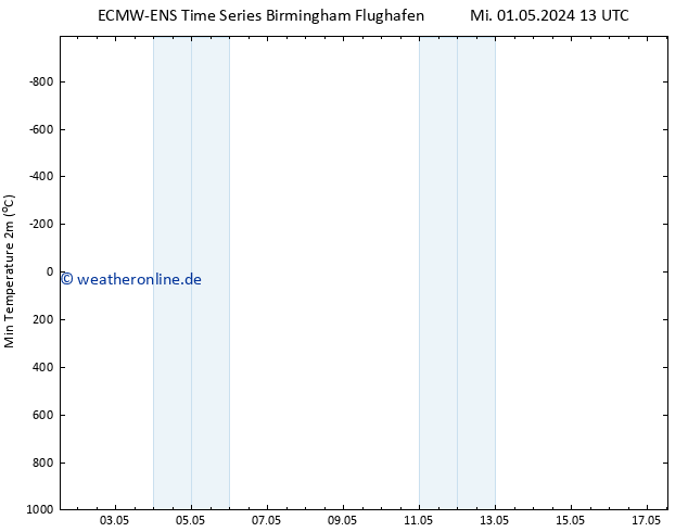 Tiefstwerte (2m) ALL TS Fr 10.05.2024 01 UTC