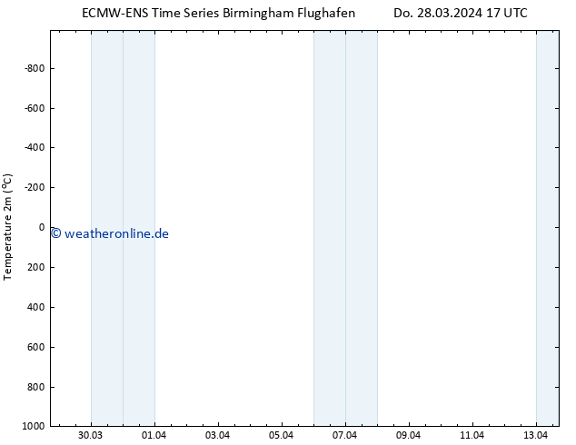 Temperaturkarte (2m) ALL TS Fr 29.03.2024 17 UTC