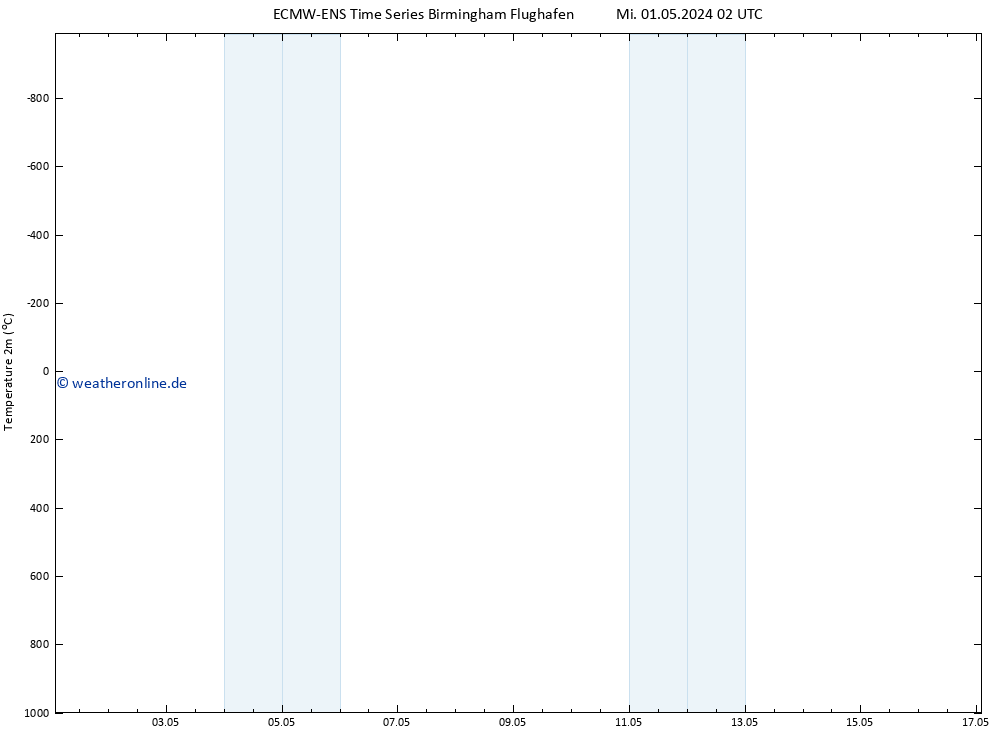 Temperaturkarte (2m) ALL TS Sa 11.05.2024 02 UTC