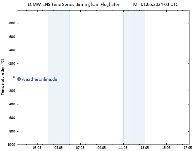 Temperaturkarte (2m) ALL TS Sa 11.05.2024 03 UTC