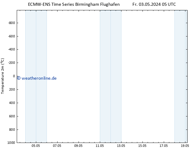 Temperaturkarte (2m) ALL TS Fr 03.05.2024 11 UTC