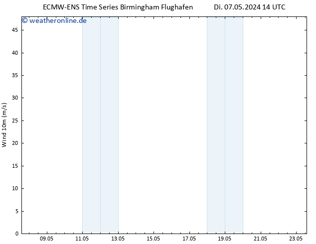 Bodenwind ALL TS Di 07.05.2024 20 UTC