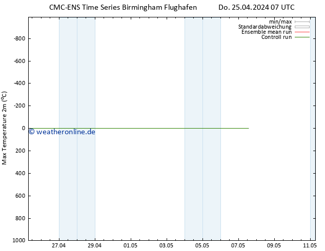 Höchstwerte (2m) CMC TS So 05.05.2024 07 UTC