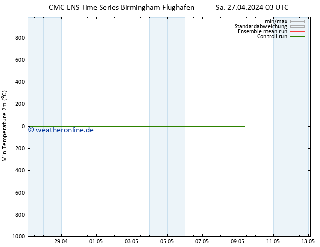 Tiefstwerte (2m) CMC TS Sa 27.04.2024 15 UTC