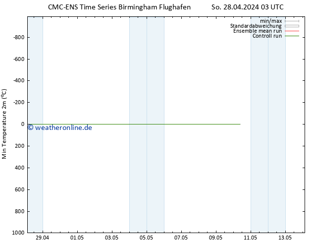 Tiefstwerte (2m) CMC TS Fr 10.05.2024 09 UTC