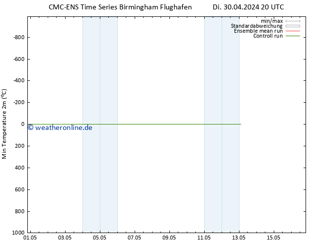 Tiefstwerte (2m) CMC TS Mi 01.05.2024 08 UTC