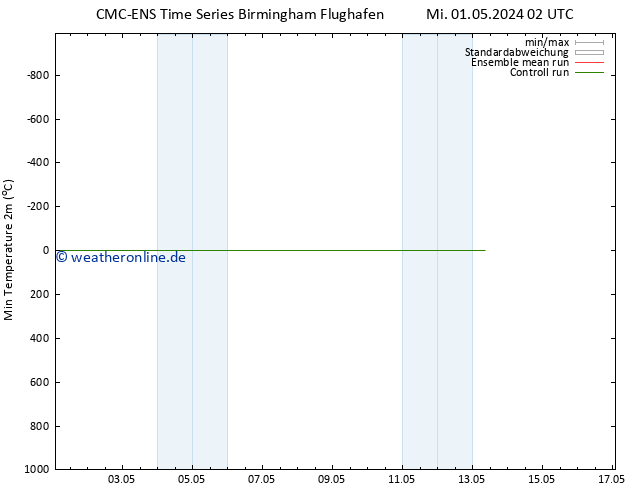 Tiefstwerte (2m) CMC TS Mo 06.05.2024 02 UTC