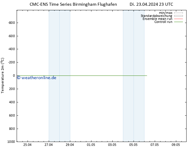 Temperaturkarte (2m) CMC TS Fr 03.05.2024 23 UTC