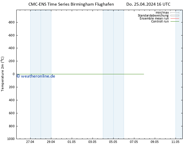 Temperaturkarte (2m) CMC TS So 05.05.2024 16 UTC