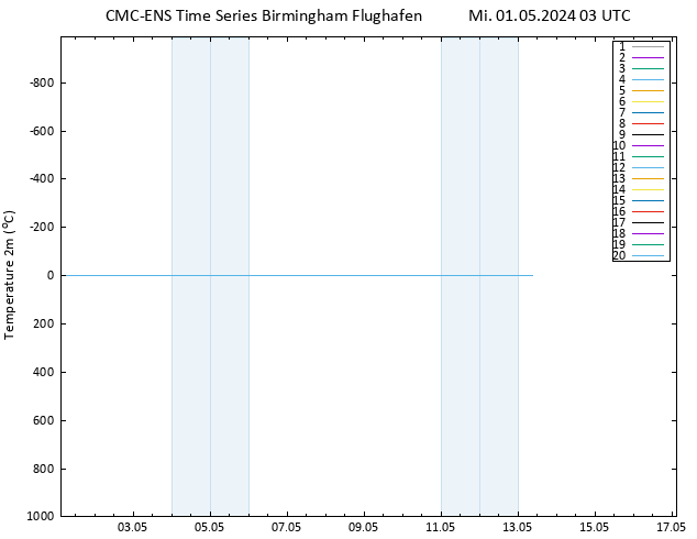 Temperaturkarte (2m) CMC TS Mi 01.05.2024 03 UTC