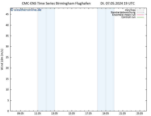 Bodenwind CMC TS Do 09.05.2024 19 UTC
