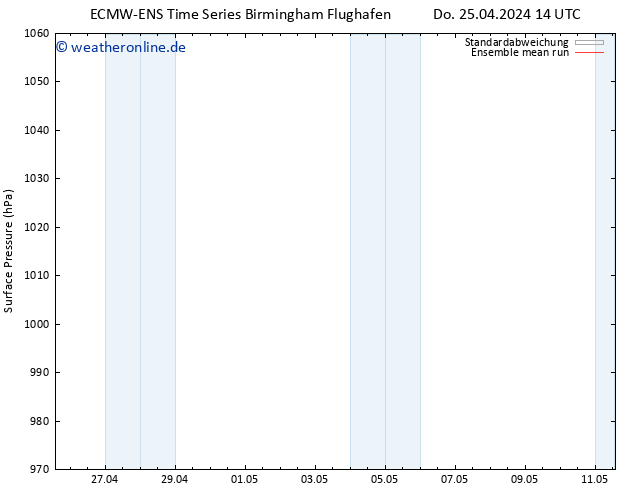 Bodendruck ECMWFTS Sa 27.04.2024 14 UTC