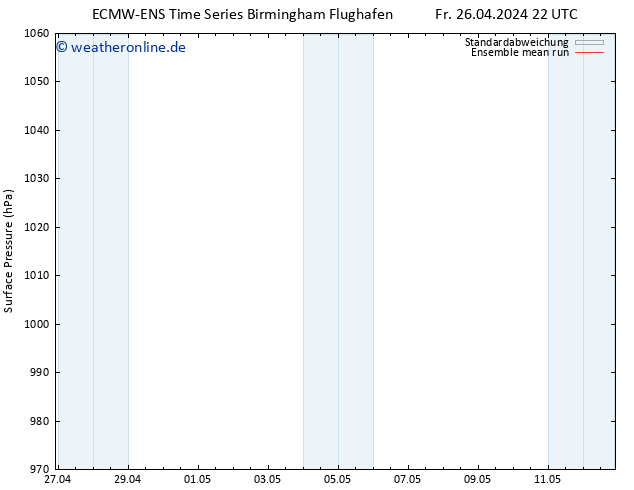 Bodendruck ECMWFTS Sa 27.04.2024 22 UTC