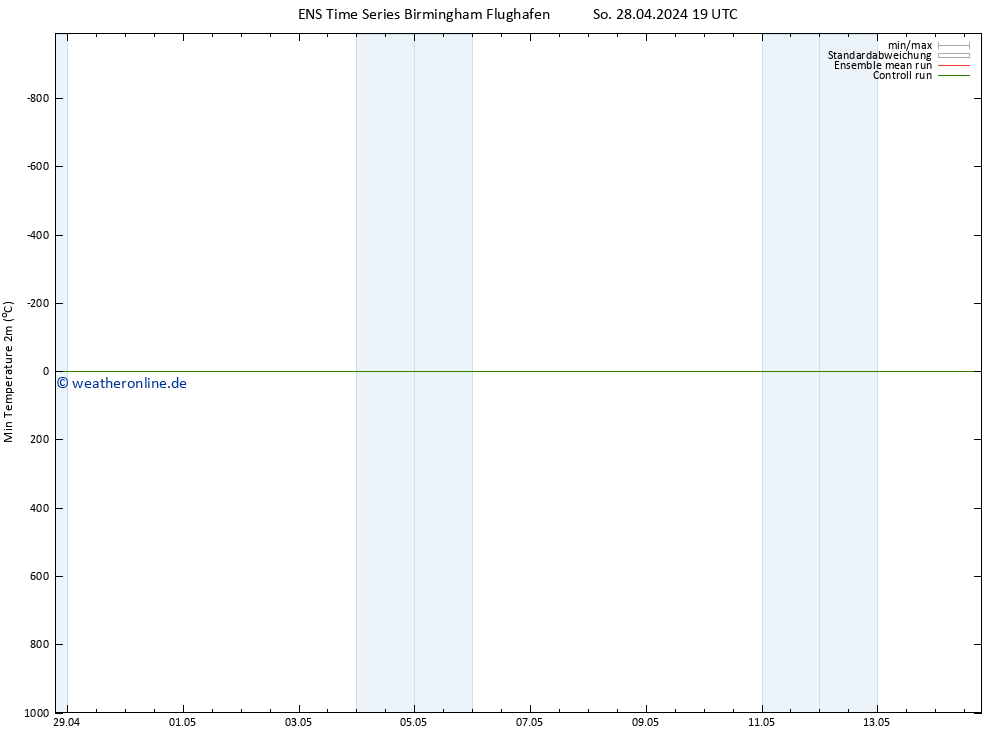 Tiefstwerte (2m) GEFS TS So 28.04.2024 19 UTC