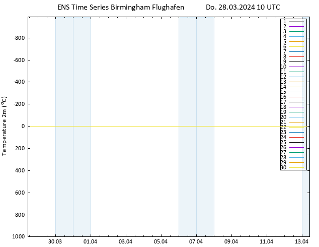 Temperaturkarte (2m) GEFS TS Do 28.03.2024 10 UTC