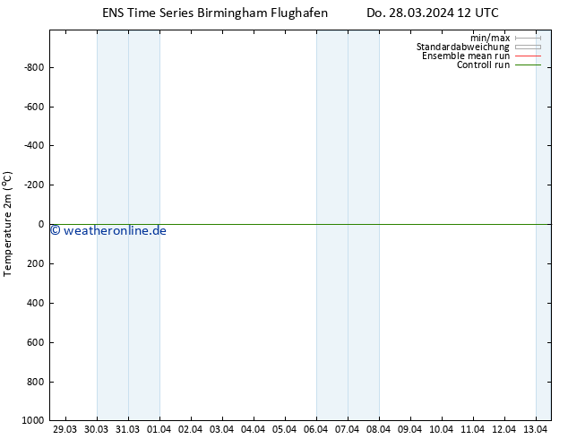 Temperaturkarte (2m) GEFS TS Do 28.03.2024 12 UTC