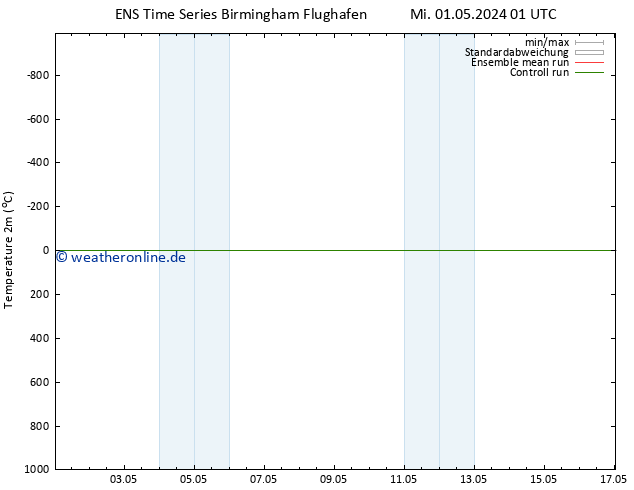 Temperaturkarte (2m) GEFS TS Fr 17.05.2024 01 UTC